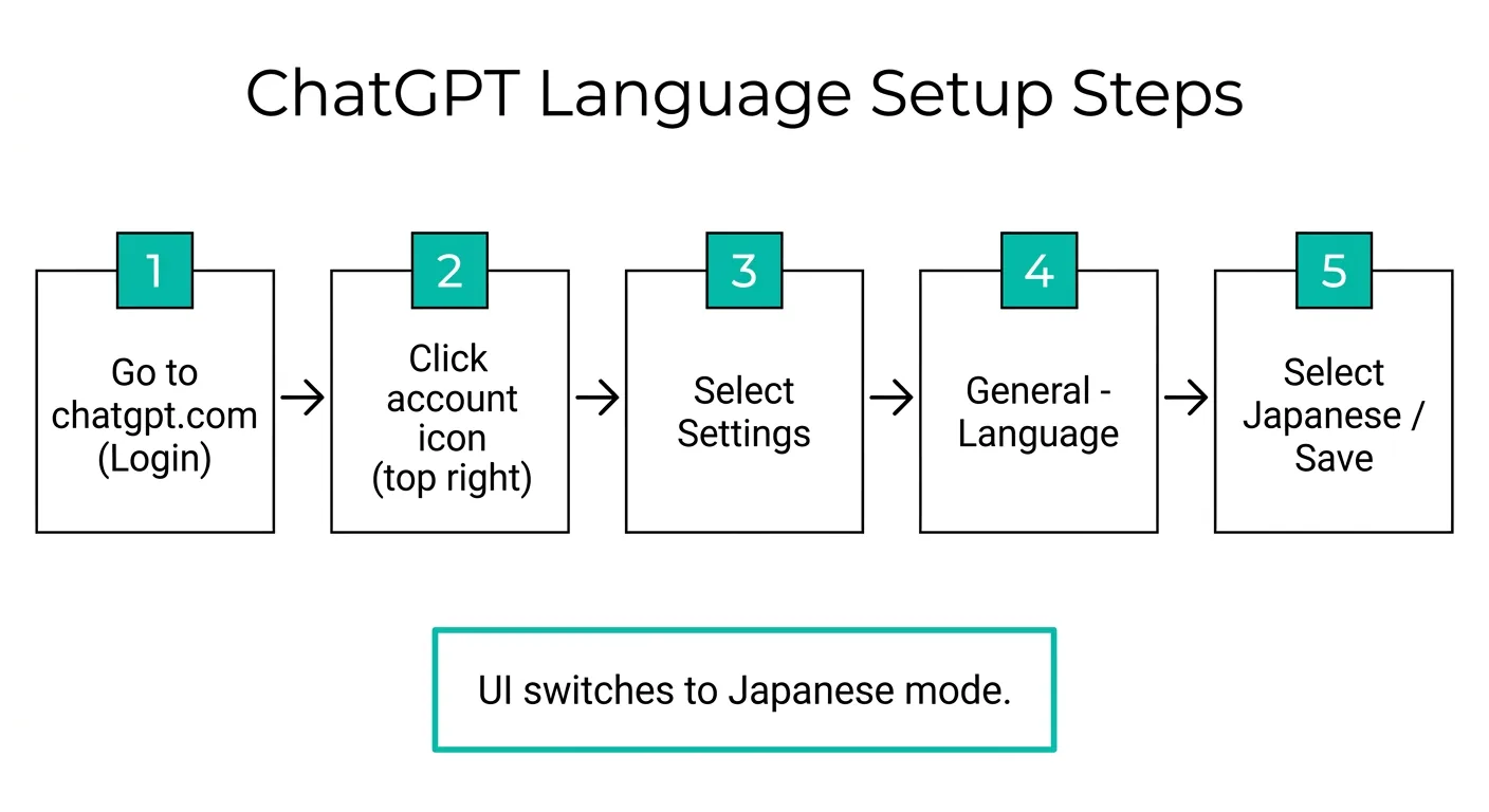 ChatGPT日本語設定の手順フロー:chatgpt.comアクセス→Settings→Language→日本語選択の5ステップ(公式サイトより)