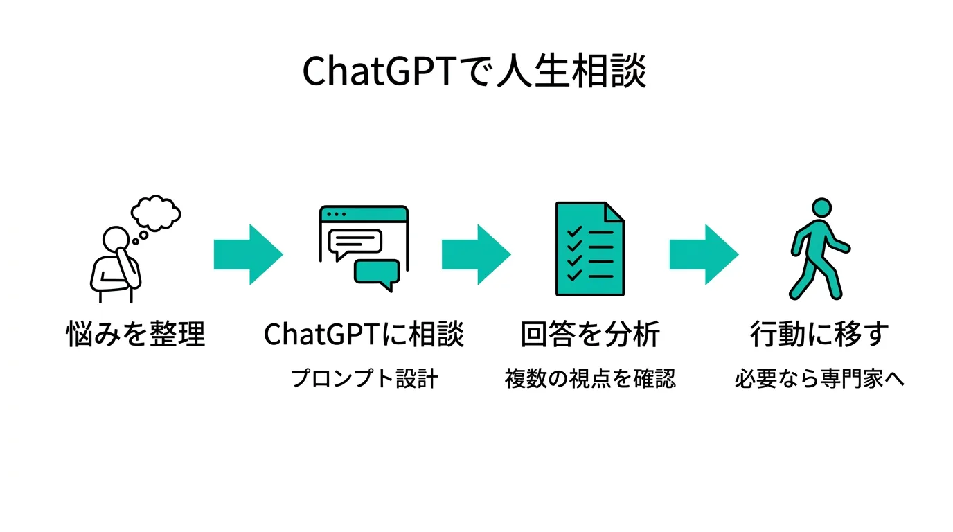 ChatGPTで人生相談する流れ（公式サイトより）