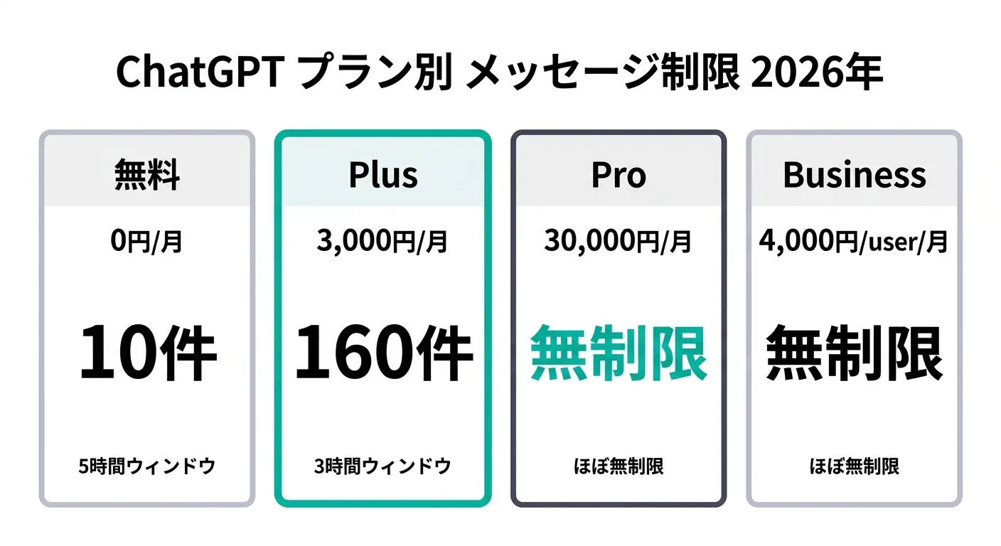 ChatGPTのプラン別メッセージ上限比較図（2026年版）