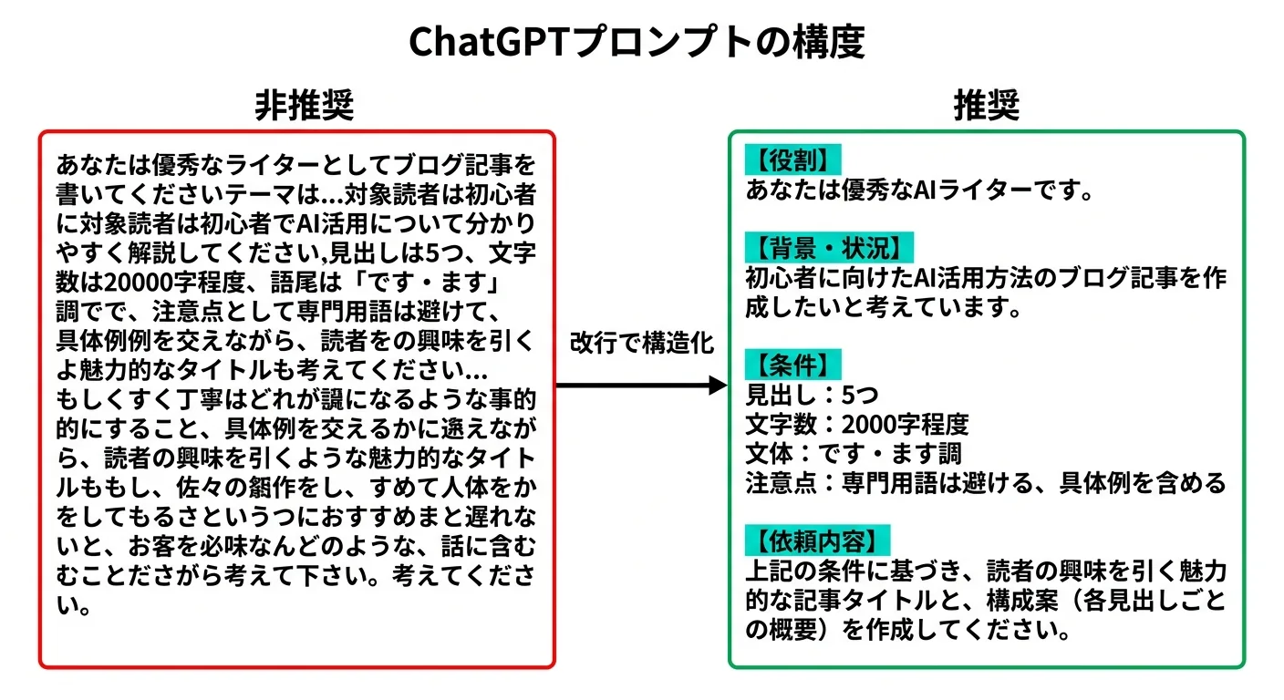 改行で構造化したプロンプト（推奨）と詰め込んだプロンプト（非推奨）の比較図解