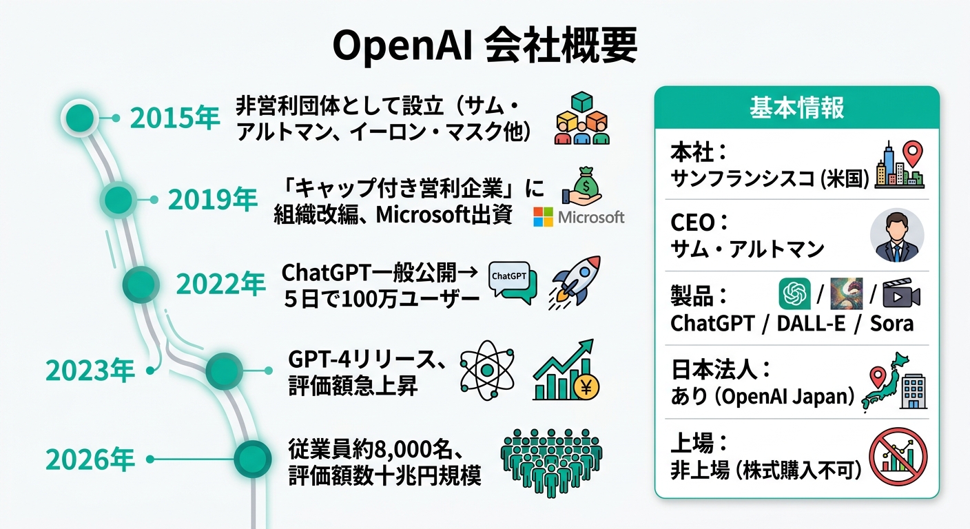 OpenAIの会社概要:設立経緯・CEO・製品・日本法人(公式情報より)