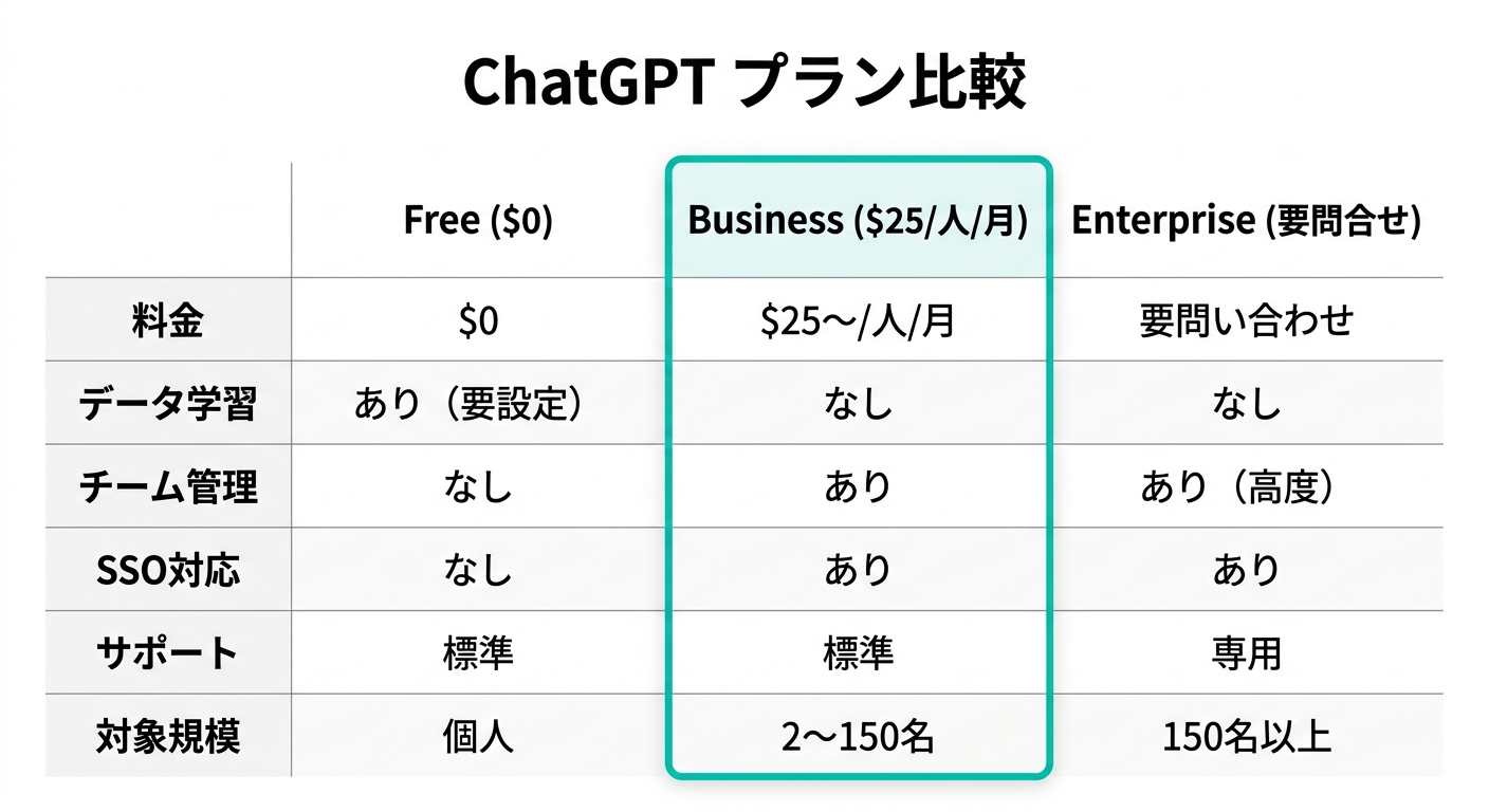 ChatGPTの法人向けプラン比較:Free・Business・Enterpriseの違い(OpenAI公式情報より)