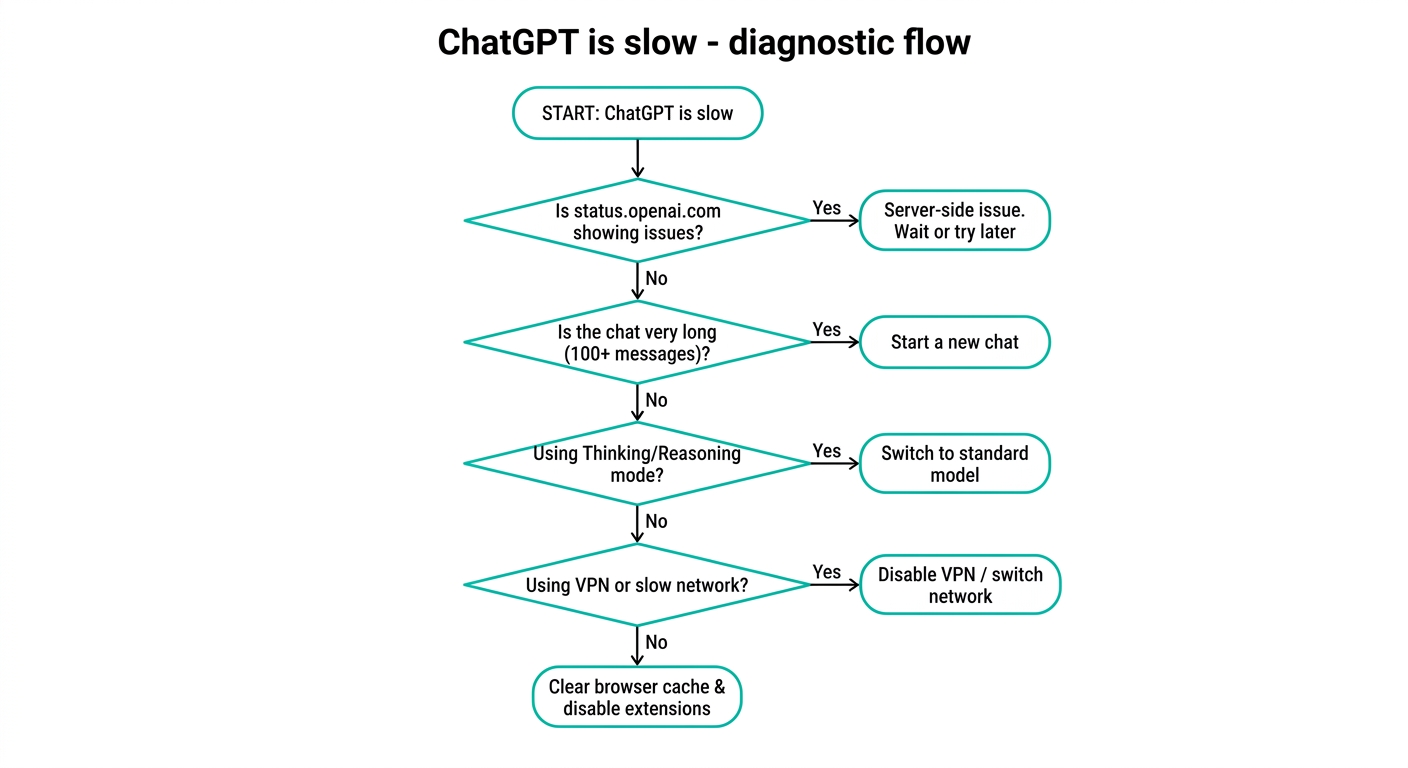ChatGPTが遅いときの原因切り分けフローチャート(公式サイトより)
