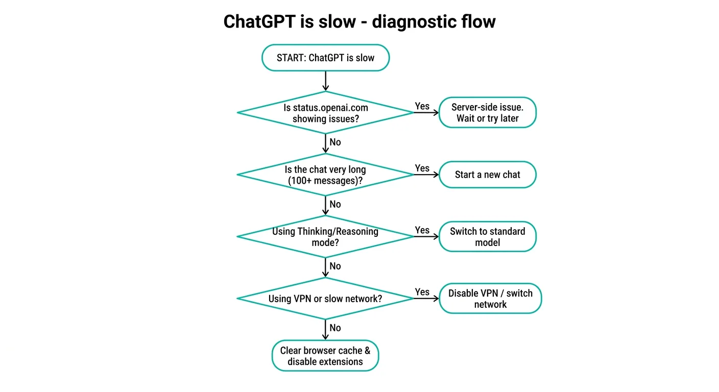 ChatGPTが遅いときの原因切り分けフローチャート（公式サイトより）