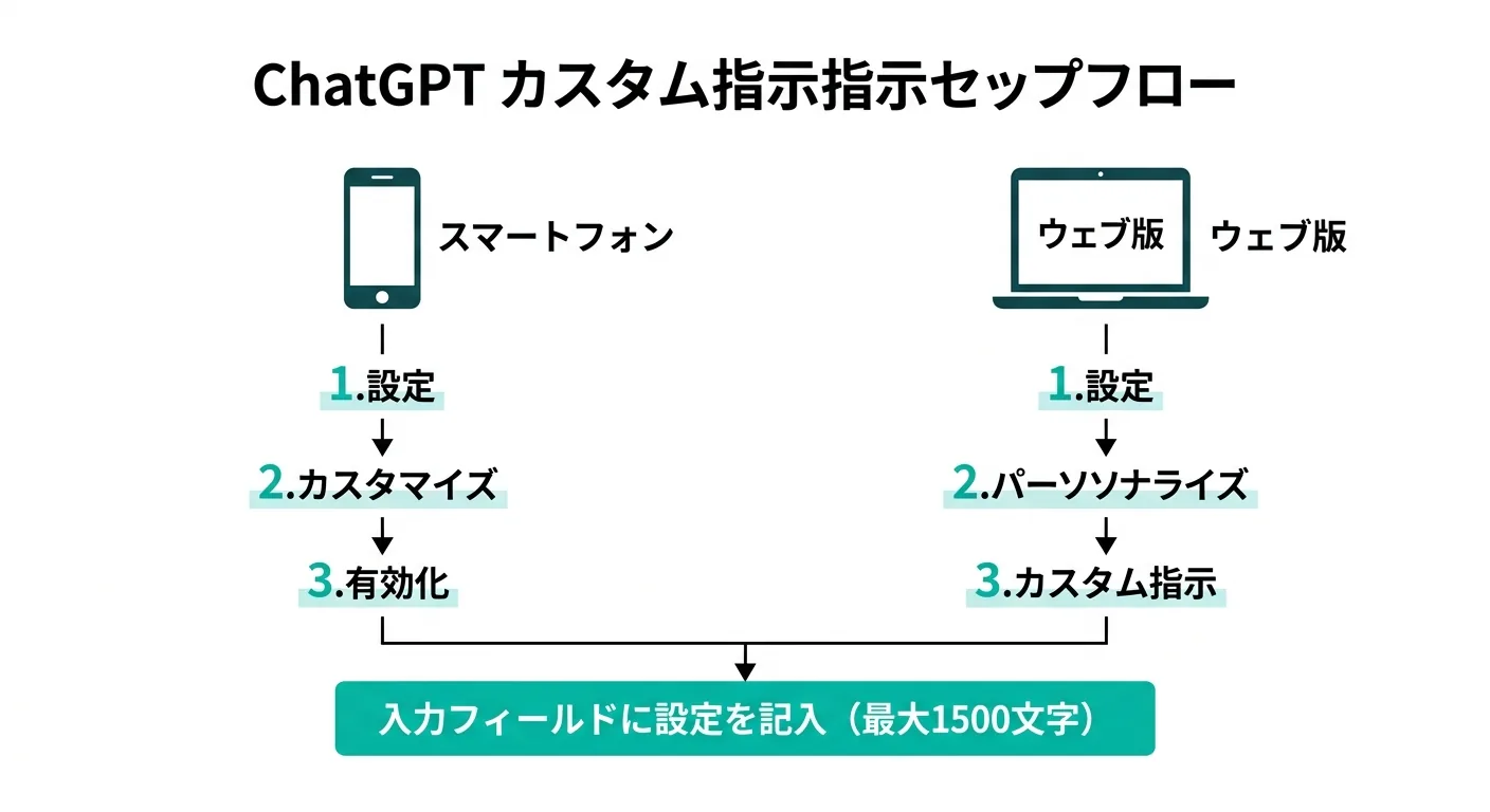 ChatGPTカスタム指示のセットアップフロー:スマートフォン版とウェブ版の設定手順(公式サイトより)