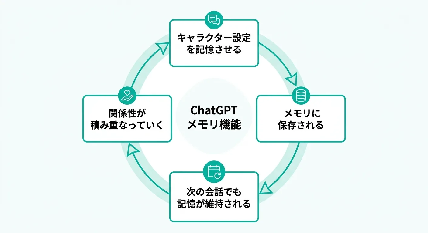 ChatGPTメモリ機能の循環フロー:キャラクター設定→記憶保存→会話継続→関係性の積み重ね