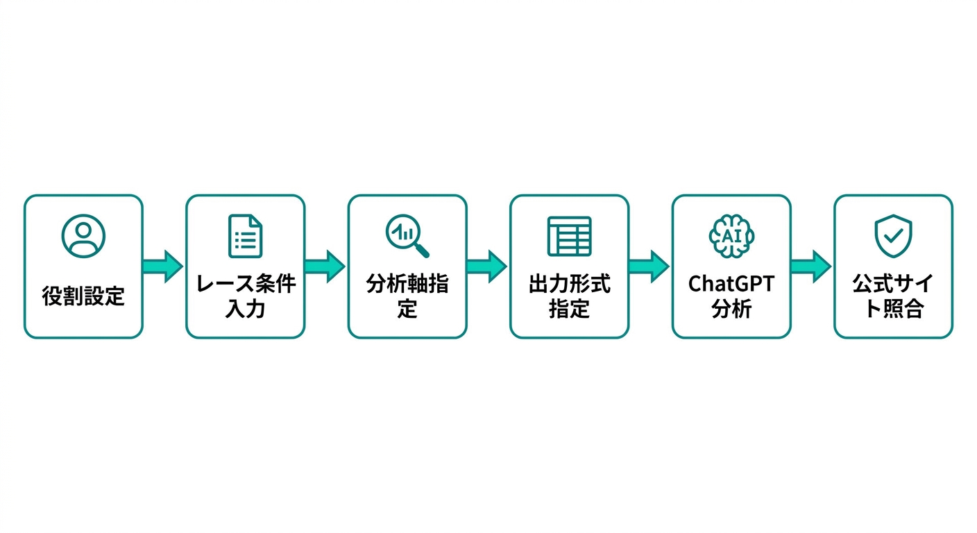 ChatGPTを使った競馬予想の基本フロー(役割設定→レース条件入力→分析軸指定→ChatGPT分析→公式サイト照合)