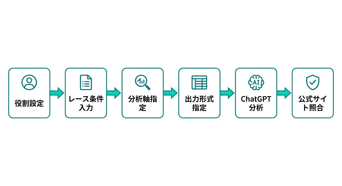 ChatGPTを使った競馬予想の基本フロー（役割設定→レース条件入力→分析軸指定→ChatGPT分析→公式サイト照合）