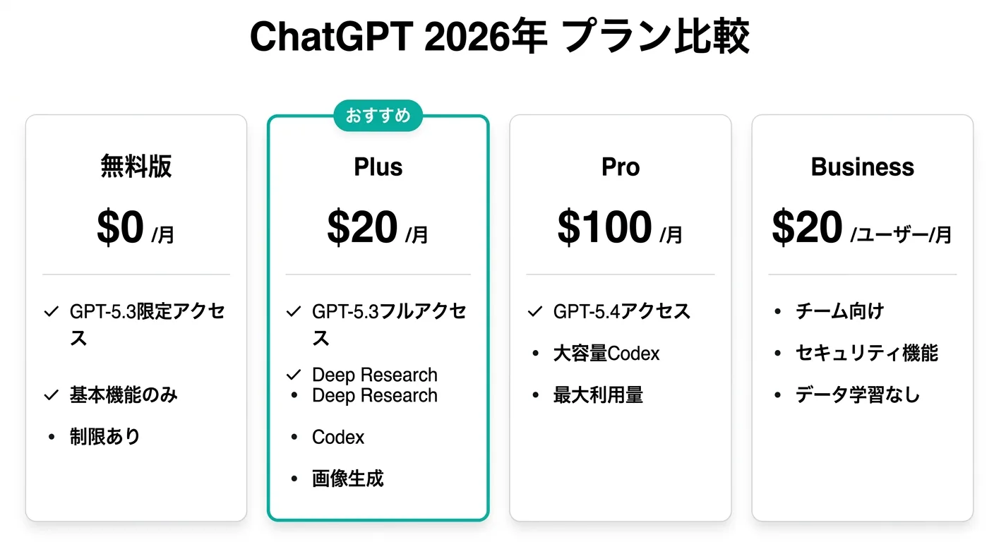 ChatGPT 2026年プラン比較：無料版・Plus・Pro・Businessの料金と特徴（公式情報より）