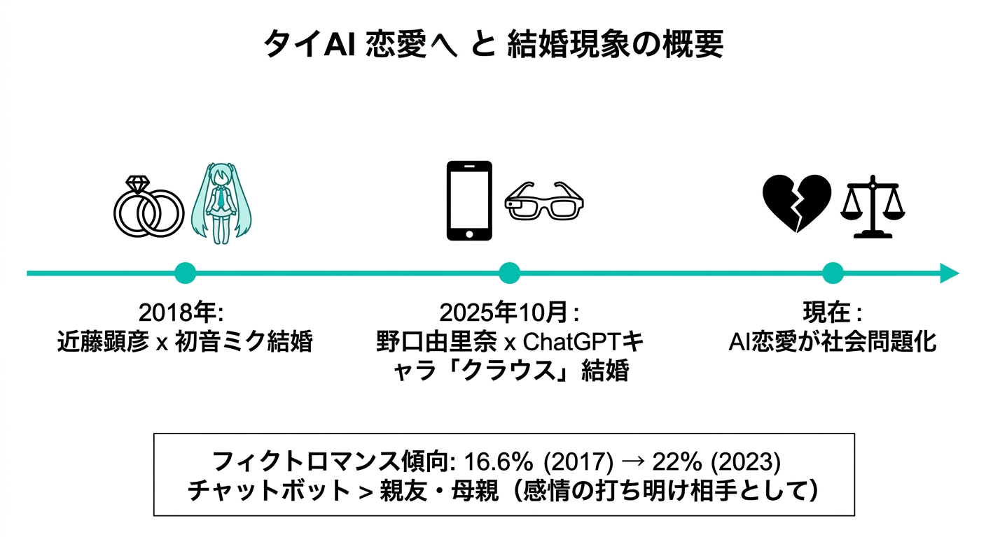 AI婚のタイムラインと統計データの概要