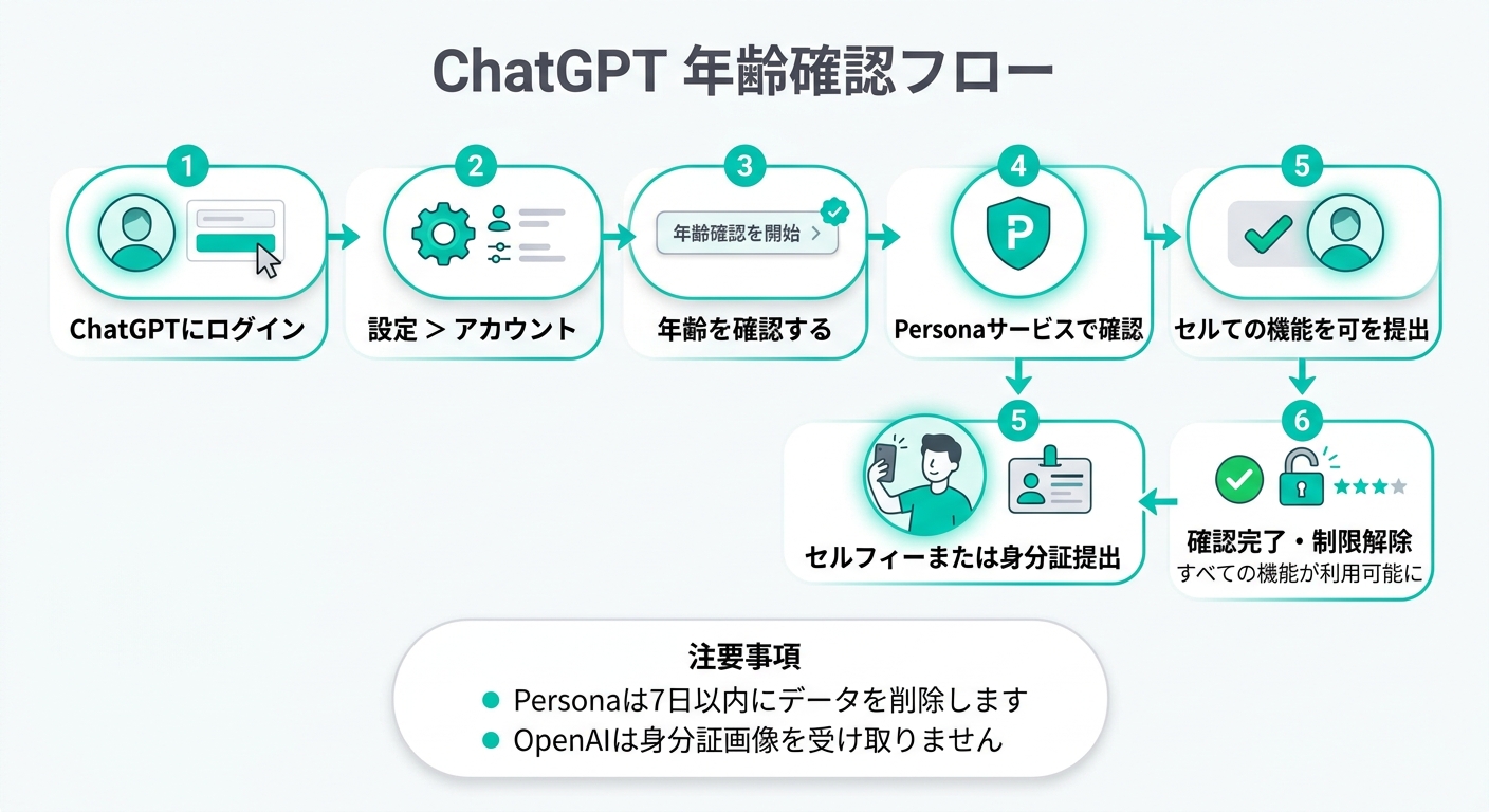 ChatGPT年齢確認フロー:設定からPersonaでの確認完了まで6ステップ(OpenAI公式情報をもとに作成)