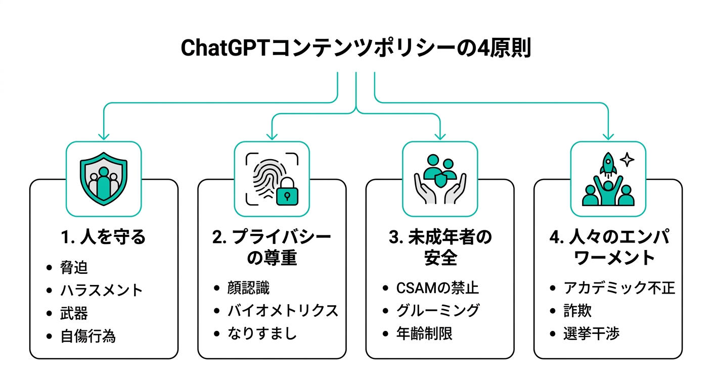ChatGPTコンテンツポリシーの4原則を示す図解(公式利用規約をもとに作成)