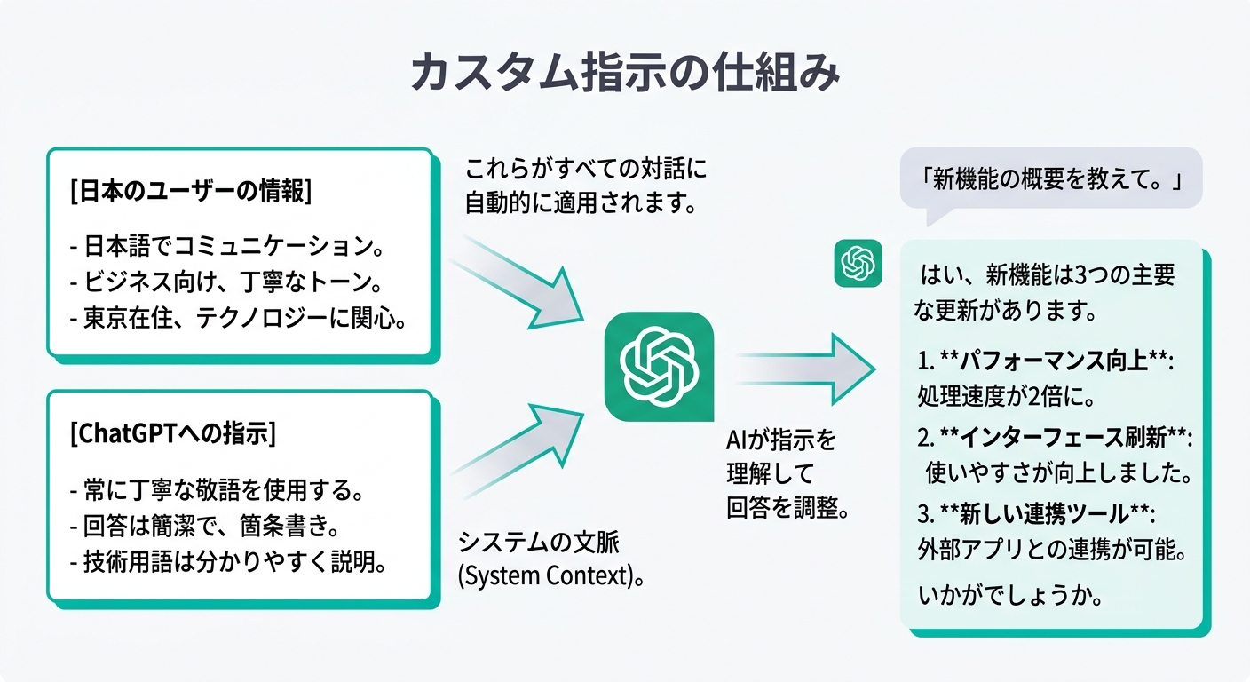 カスタム指示の仕組み:ユーザー情報とChatGPTへの指示が毎回の会話に自動適用される(図解)