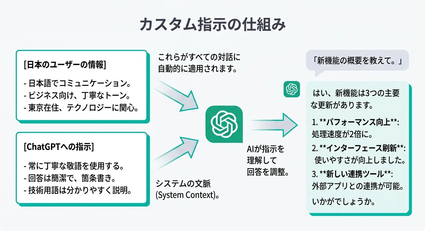 カスタム指示の仕組み：ユーザー情報とChatGPTへの指示が毎回の会話に自動適用される（図解）
