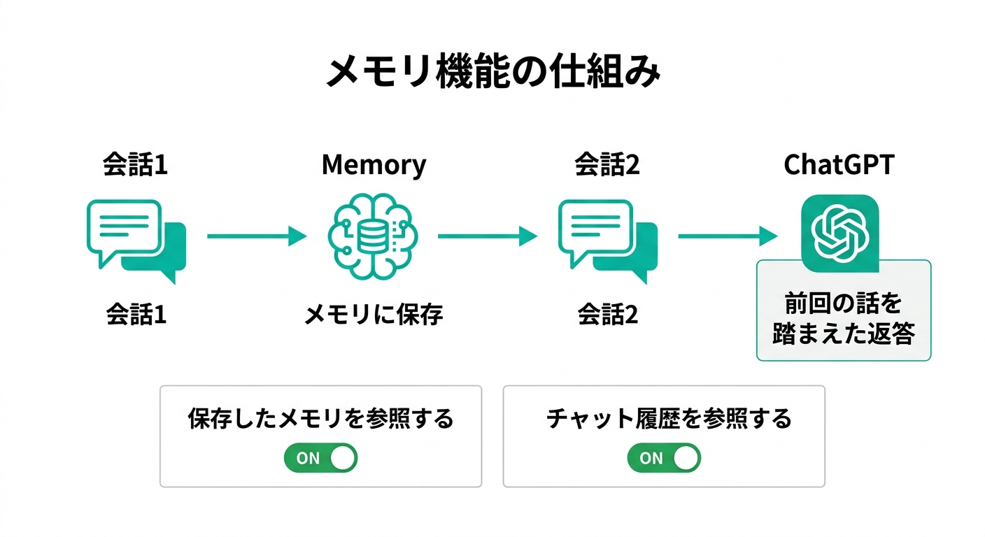 メモリ機能の仕組み:会話をまたいで記憶が引き継がれ、前回の話を踏まえた返答が可能になる(図解)