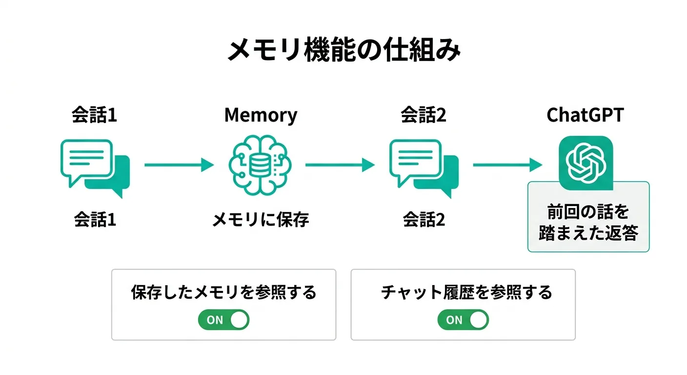 メモリ機能の仕組み：会話をまたいで記憶が引き継がれ、前回の話を踏まえた返答が可能になる（図解）
