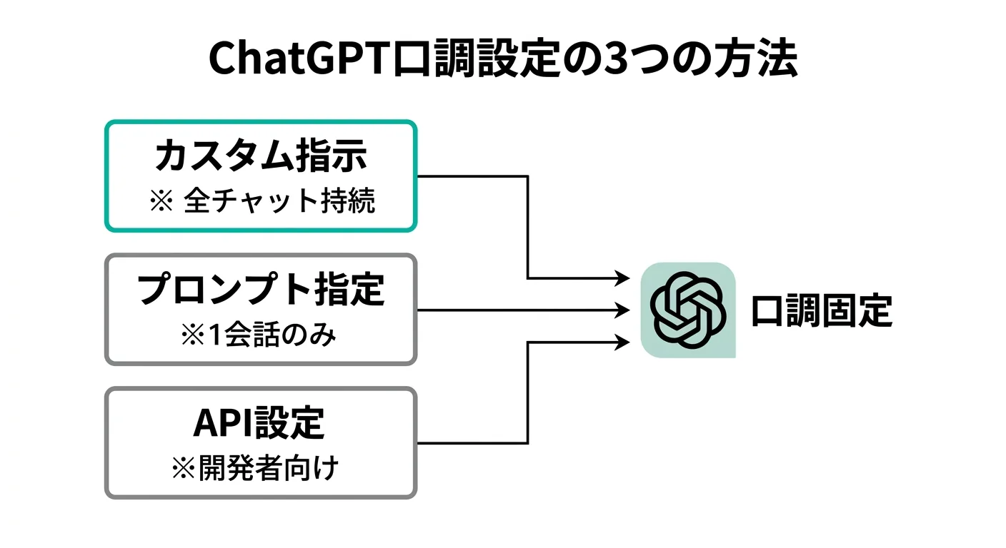 ChatGPT口調設定の3つの方法（図解）