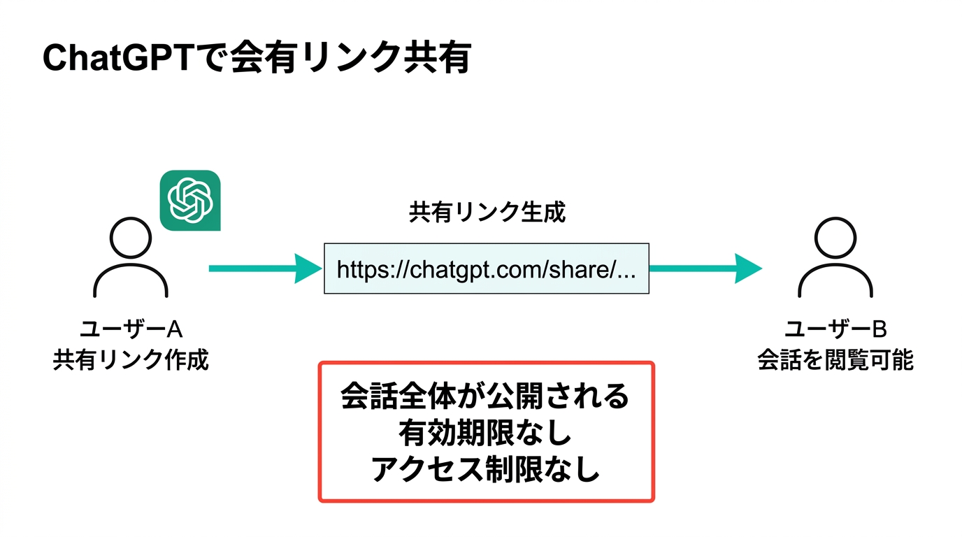 ChatGPT共有リンクの仕組み:ユーザーAが共有リンクを生成しユーザーBが閲覧するフロー図(.AI TIMES編集部作成)