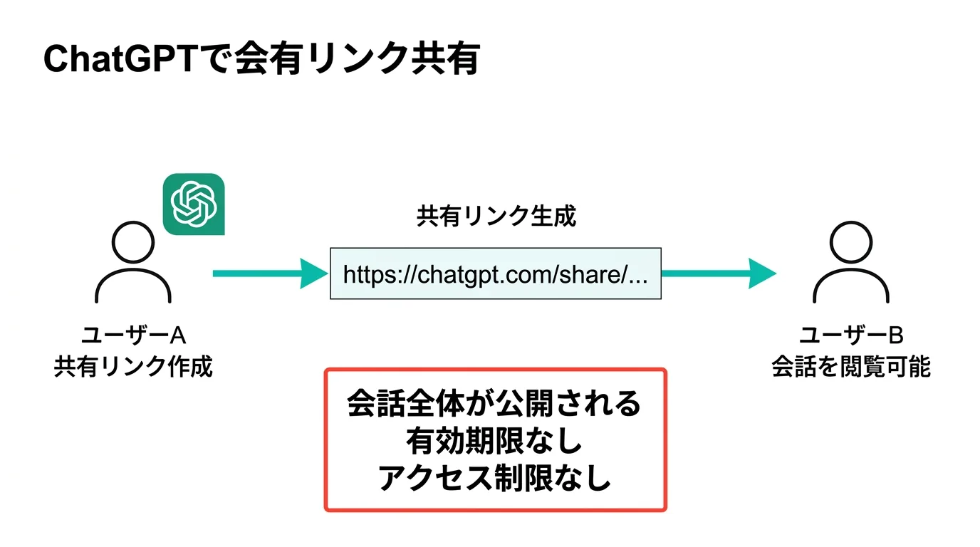 ChatGPT共有リンクの仕組み：ユーザーAが共有リンクを生成しユーザーBが閲覧するフロー図（.AI TIMES編集部作成）