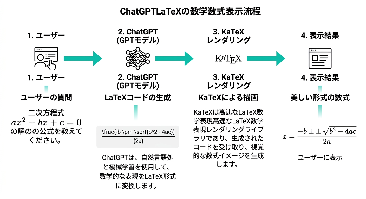 ChatGPTのLaTeX数式表示の仕組み:ユーザーの質問からKaTeXレンダリングまでの流れ(公式サイトより)
