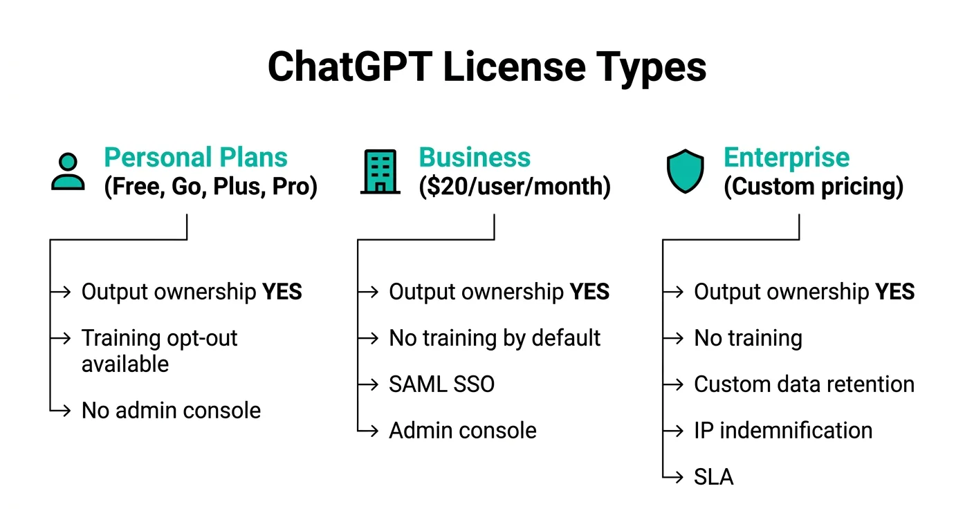 ChatGPTのライセンス種類比較(個人・Business・Enterprise)の図解(公式サイトより)