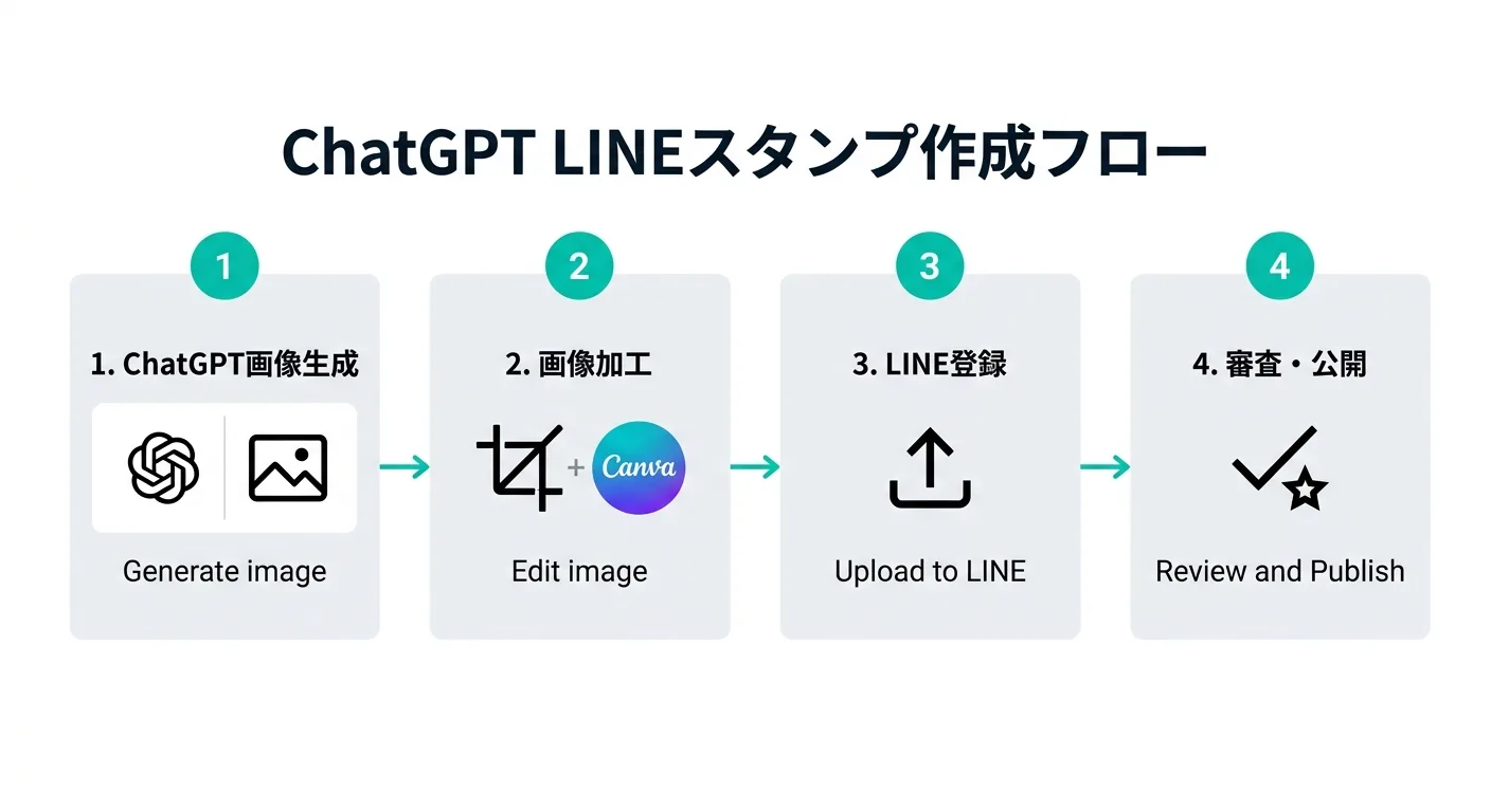 ChatGPT LINEスタンプ作成フロー：画像生成・加工・登録・審査の4ステップ（.AI TIMES編集部作成）