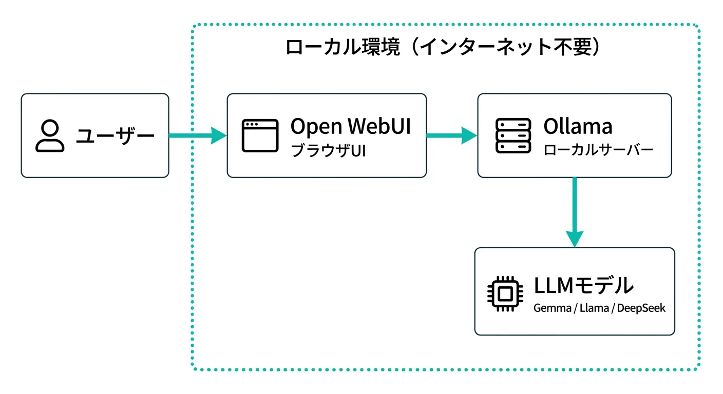 ローカルLLM環境のアーキテクチャ図(ユーザー→Open WebUI→Ollama→LLMモデルの流れ)