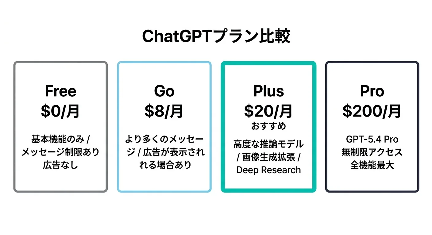 ChatGPTプラン比較：Free $0、Go $8、Plus $20（おすすめ）、Pro $200（公式サイトより・.AI TIMES作成）