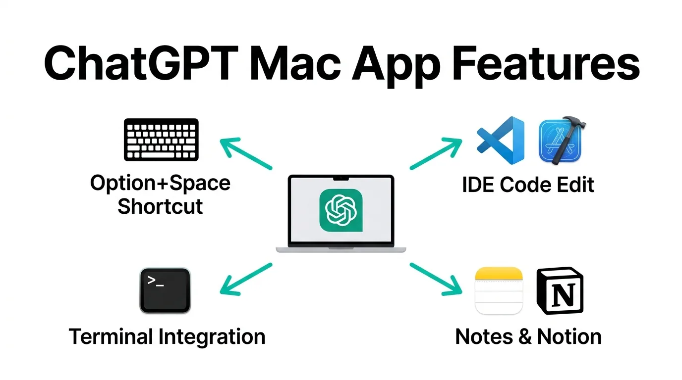 ChatGPT Macアプリの主要機能：ショートカット起動・IDE連携・ターミナル連携・メモアプリ連携の全体像