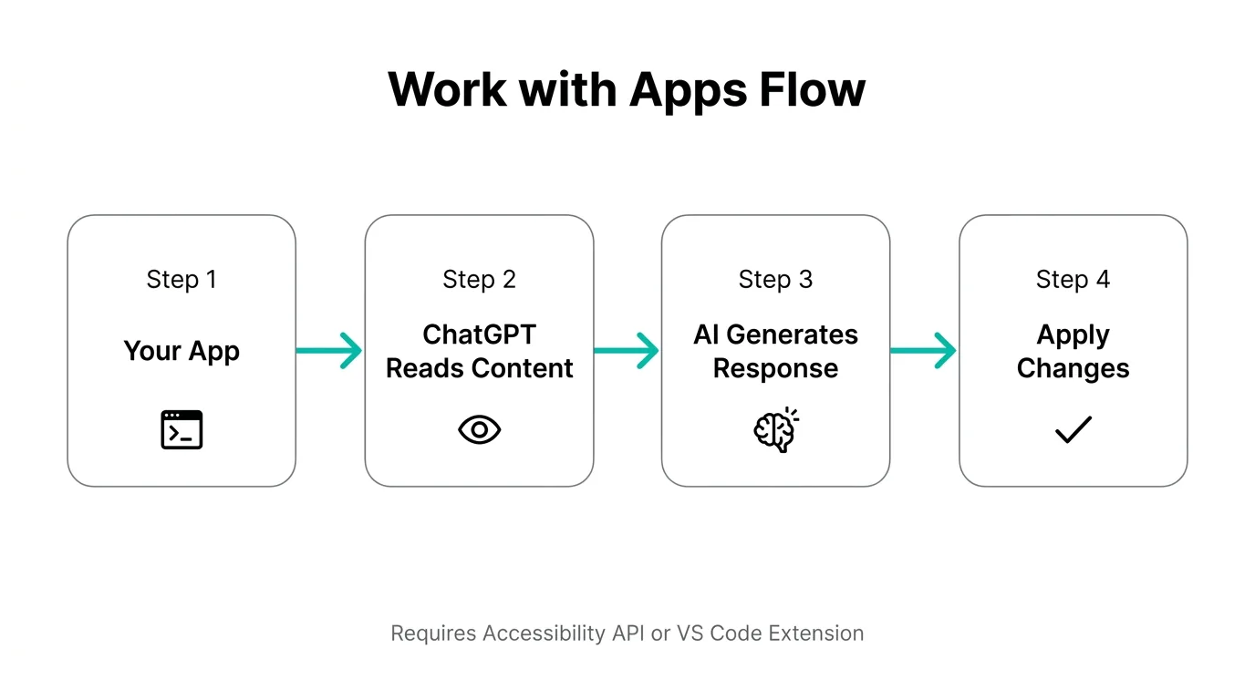 ChatGPT Work with Apps機能のフロー：アプリの内容読み取り→AI応答生成→変更適用の流れ