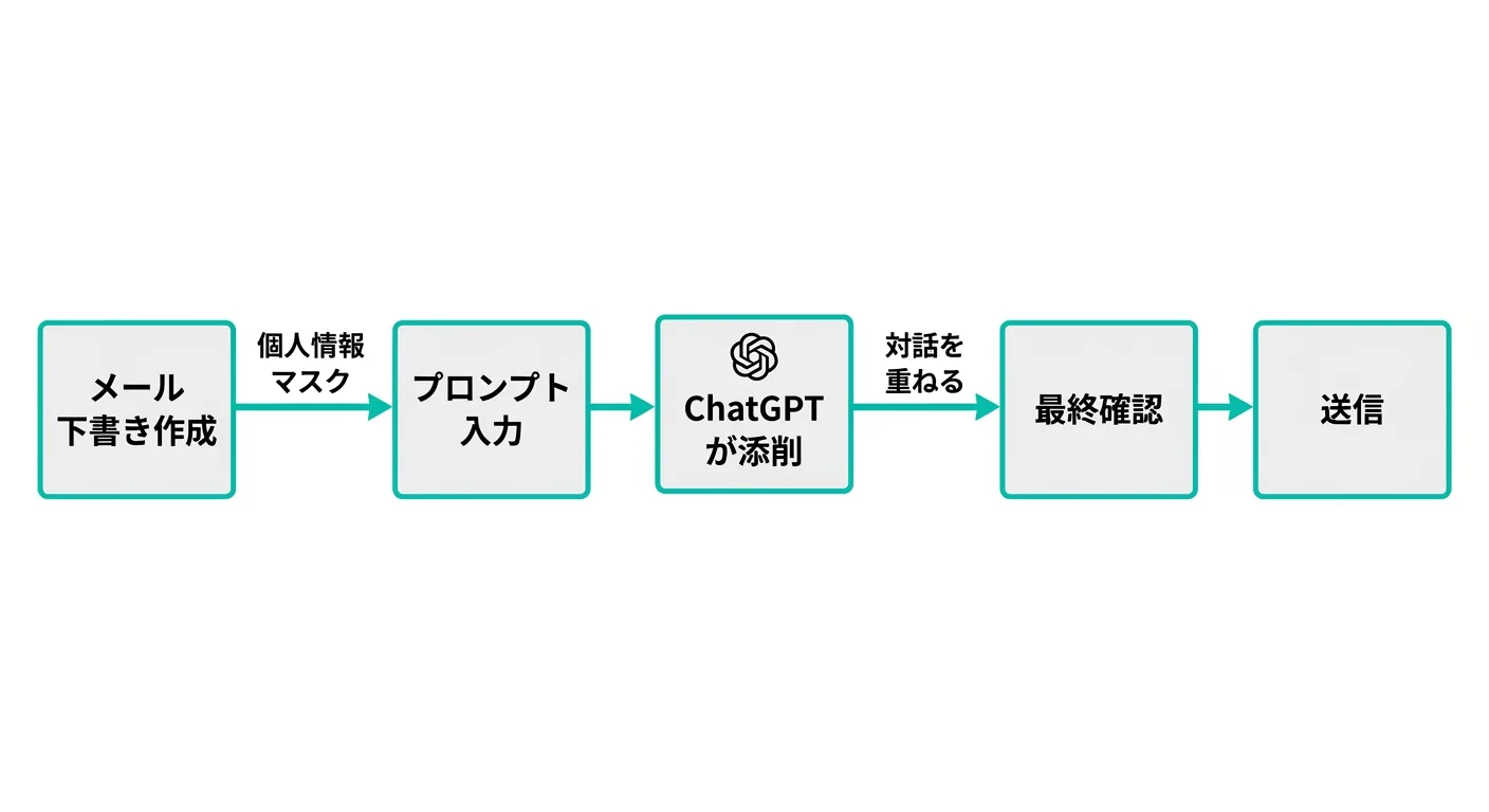 ChatGPTでメール添削するフロー図：下書き作成→個人情報マスク→プロンプト入力→ChatGPTが添削→最終確認→送信（Gemini生成）