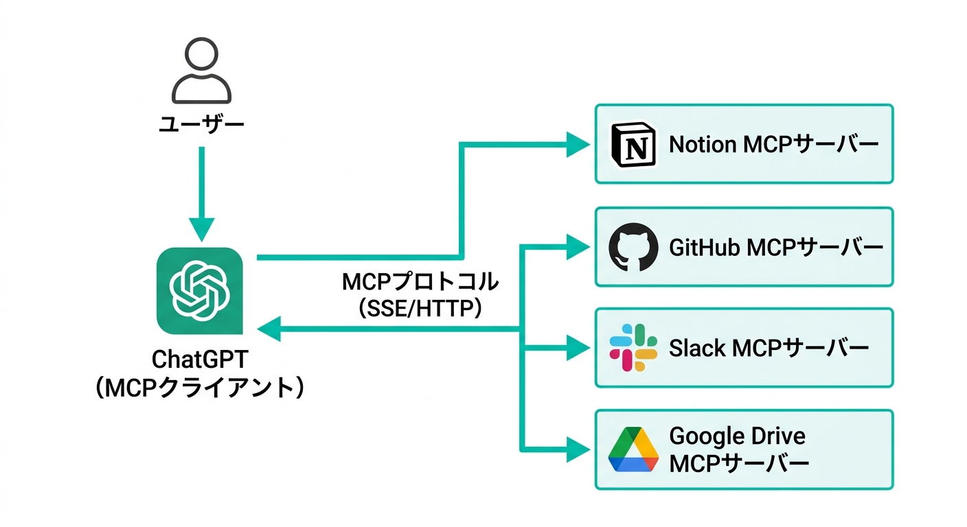 ChatGPT MCPの仕組み:ユーザーからChatGPTを経由して複数のMCPサーバーに接続する構成図