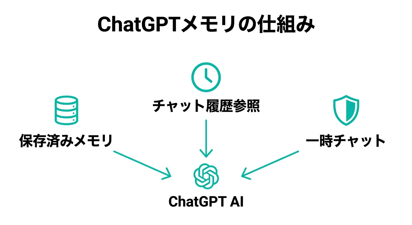 ChatGPTメモリの構造：保存済みメモリ・チャット履歴参照・一時チャットの関係図