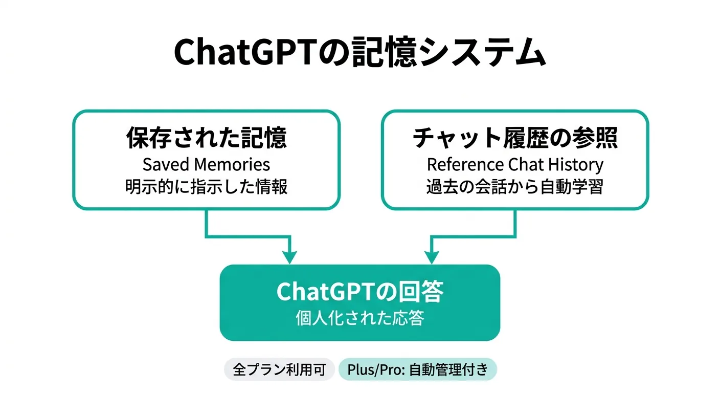 ChatGPTの記憶システム構造図:保存された記憶とチャット履歴の参照の2種類が回答を個人化する仕組み(公式ドキュメント参考)