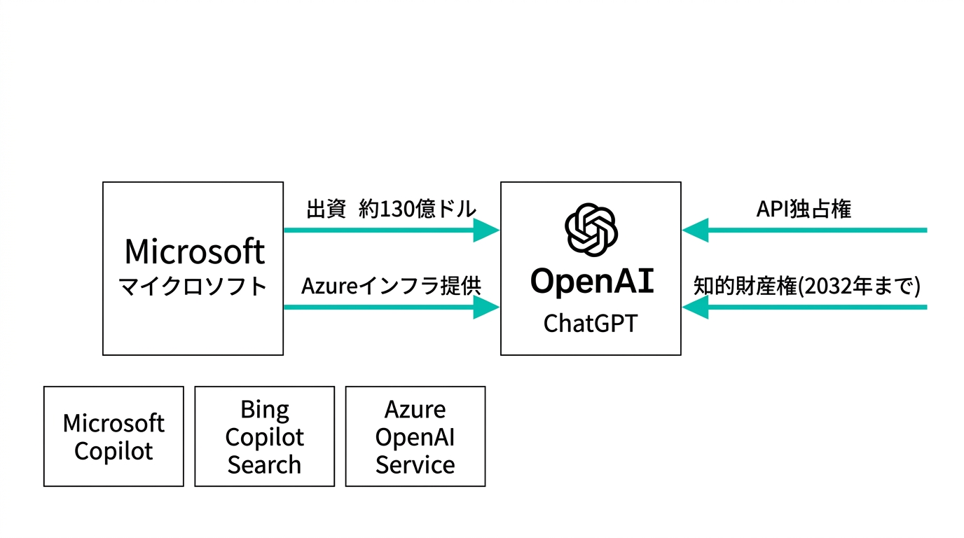 MicrosoftとOpenAI/ChatGPTのパートナーシップ構造図(公式情報より)