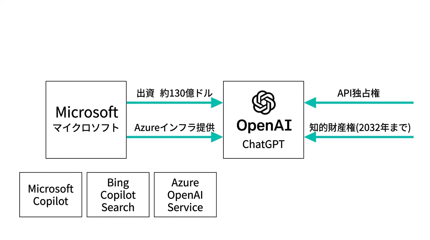 MicrosoftとOpenAI/ChatGPTのパートナーシップ構造図（公式情報より）