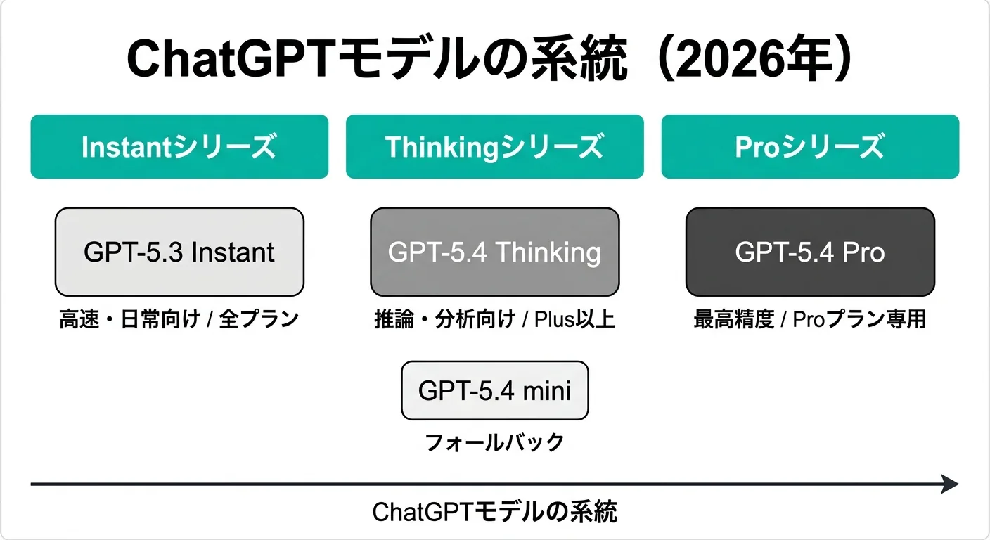 ChatGPTモデルの系統図:Instant・Thinking・Proの3系統(公式情報より作成)