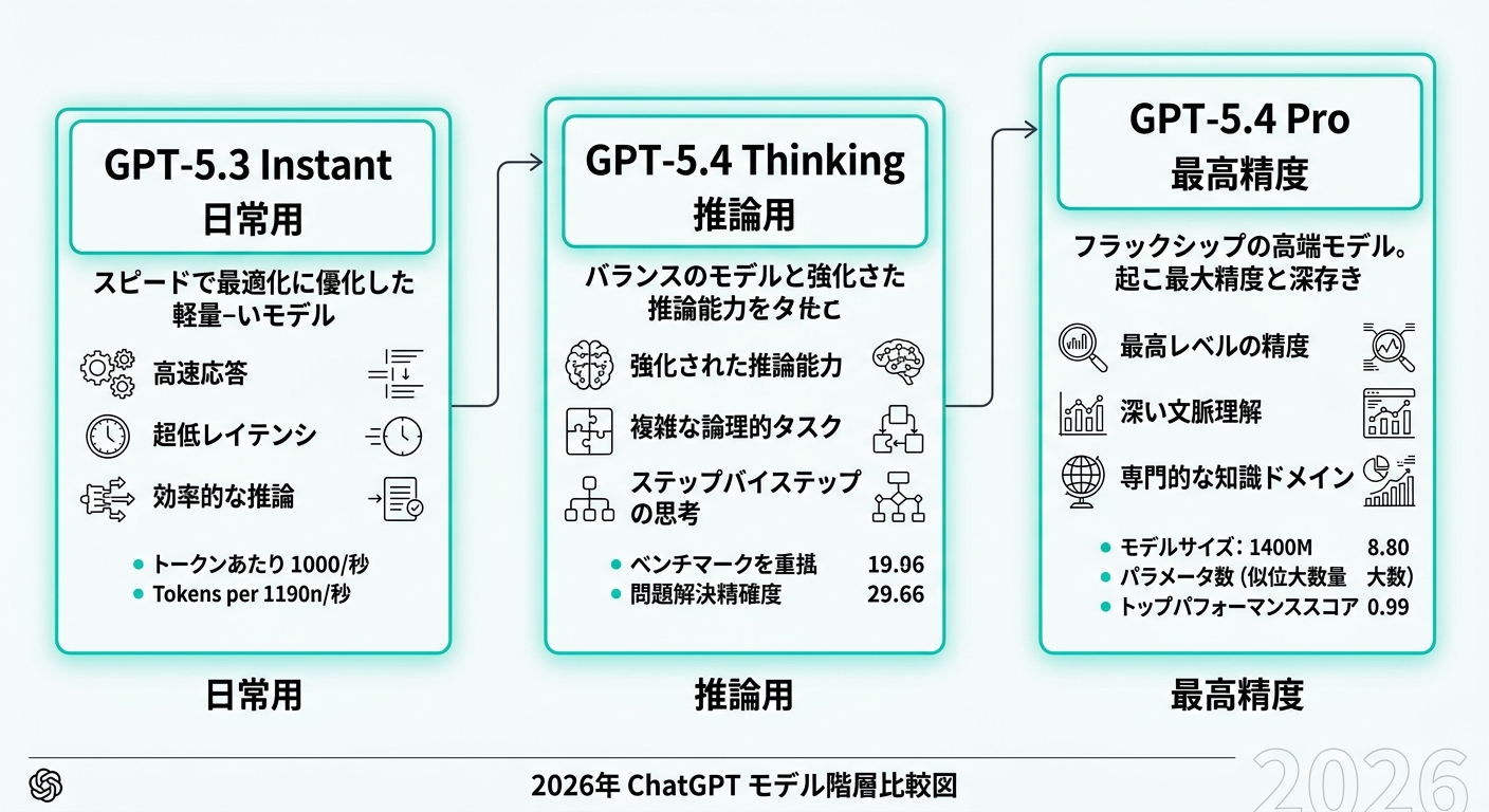 ChatGPT 2026年モデル階層比較図(GPT-5.3 Instant・GPT-5.4 Thinking・GPT-5.4 Proの概要)