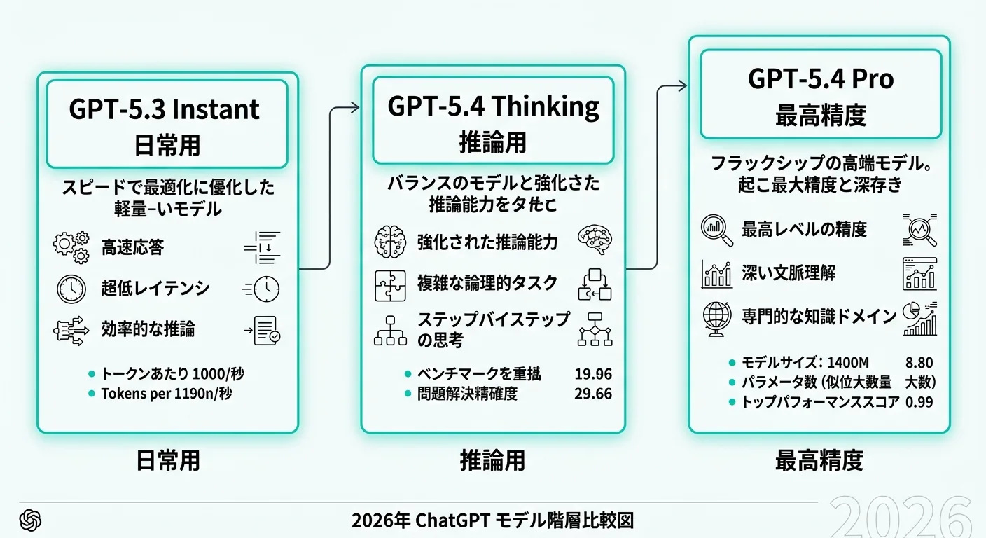 ChatGPT 2026年モデル階層比較図（GPT-5.3 Instant・GPT-5.4 Thinking・GPT-5.4 Proの概要）