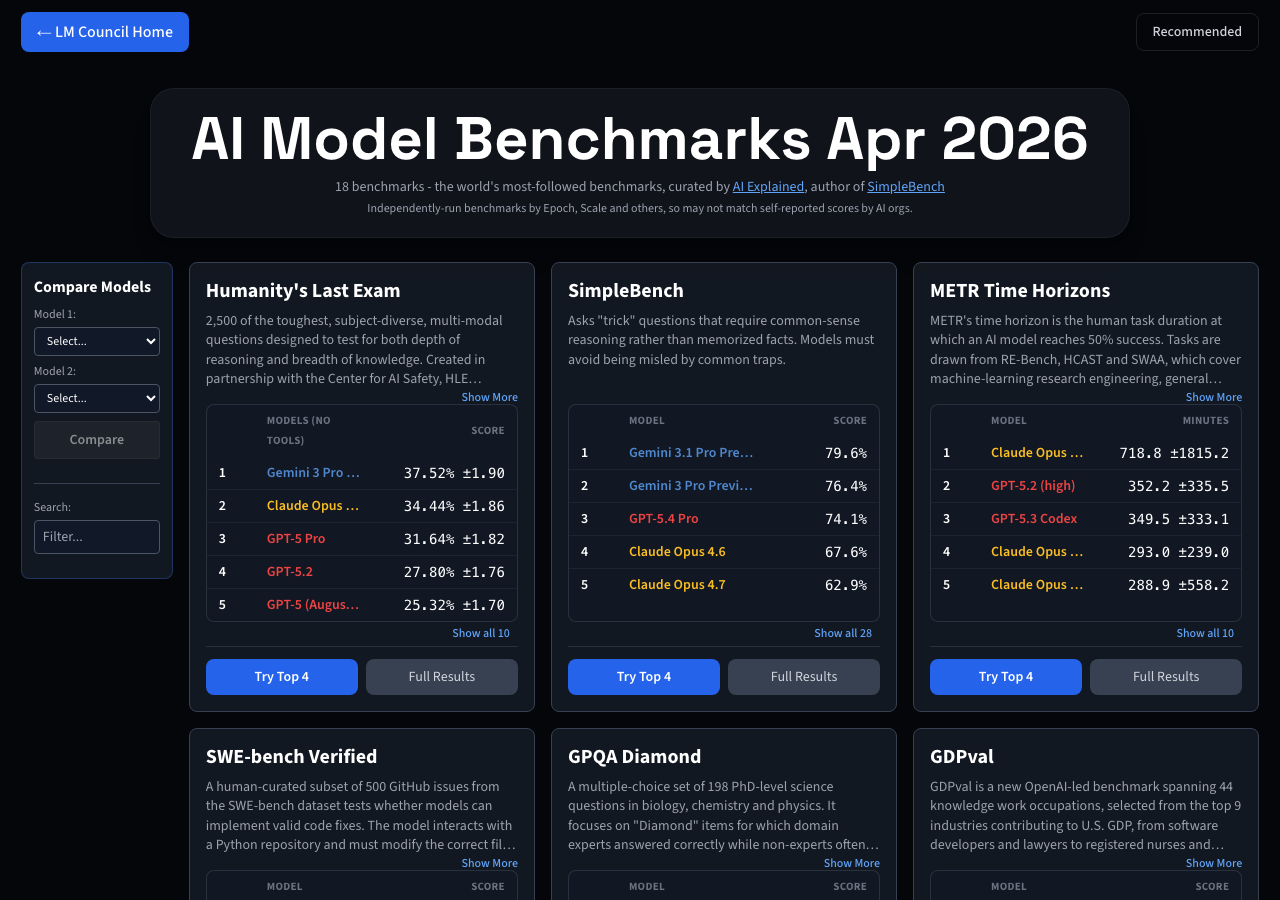 AI Model Benchmarks Apr 2026 - Humanity Last Exam・SWE-bench・GPQA等の最新ベンチマーク(LM Councilより)