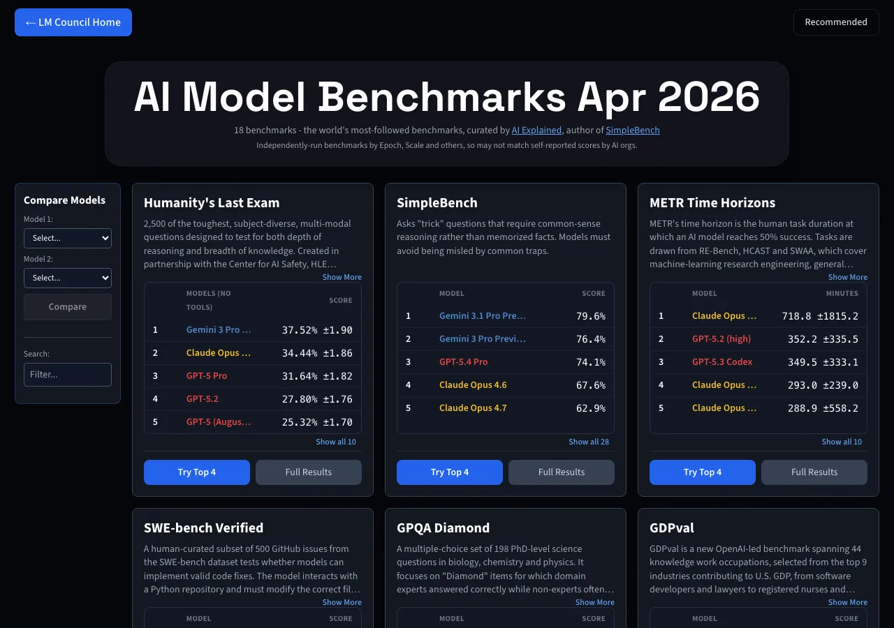AI Model Benchmarks Apr 2026 - Humanity Last Exam・SWE-bench・GPQA等の最新ベンチマーク（LM Councilより）