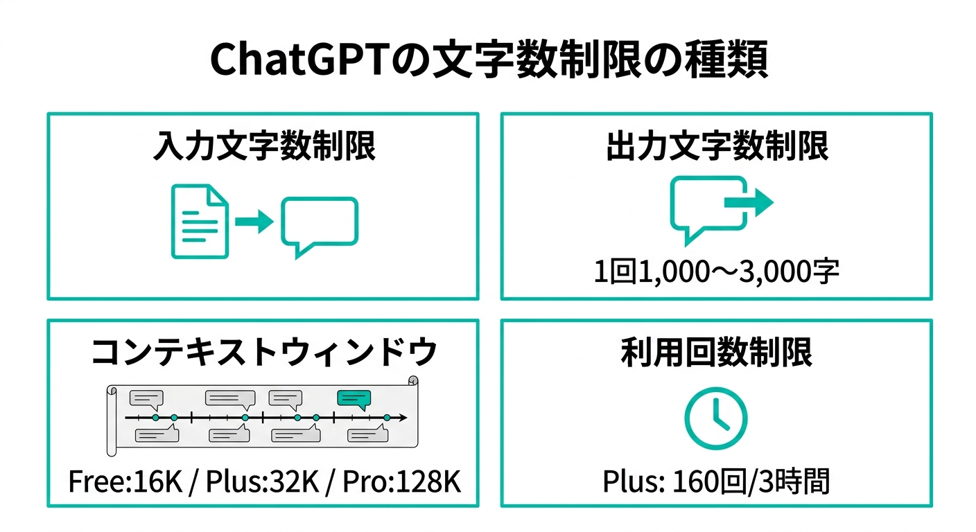ChatGPTの文字数制限の種類を示す図解:入力制限・出力制限・コンテキストウィンドウ・利用回数制限の4つ(Gemini生成)