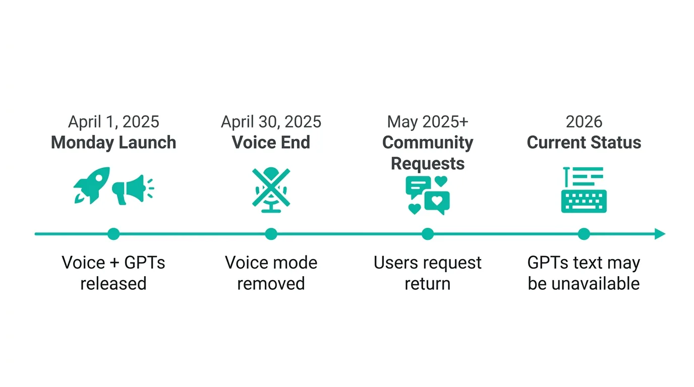ChatGPT Mondayの提供タイムライン：2025年4月のリリースから音声終了、コミュニティの復活要望まで