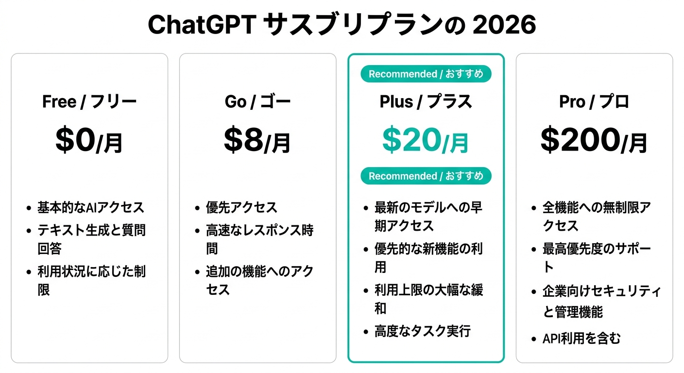 ChatGPT 2026年版サブスクリプションプラン比較(Free/Go/Plus/Pro)(公式情報をもとに作成)