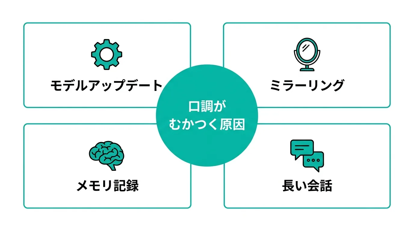 ChatGPTの口調がむかつく4つの原因（モデルアップデート・ミラーリング・メモリ記録・長い会話）の図解