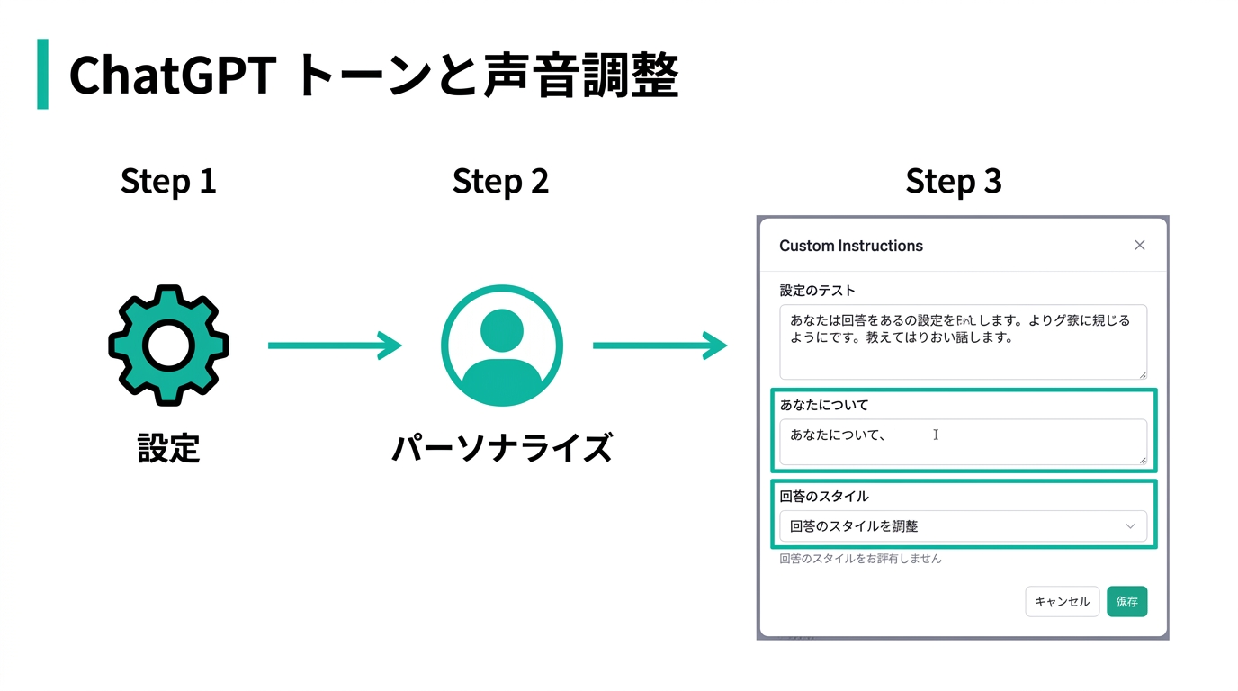 ChatGPTのカスタム指示設定画面の操作手順(設定→パーソナライズ→カスタム指示)の図解