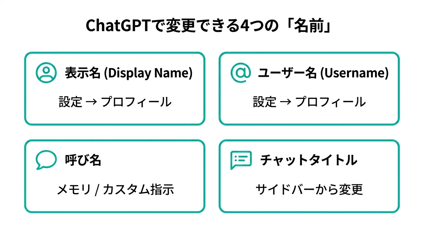 ChatGPTで変更できる4つの名前の種類と変更場所の一覧（公式サイトより）