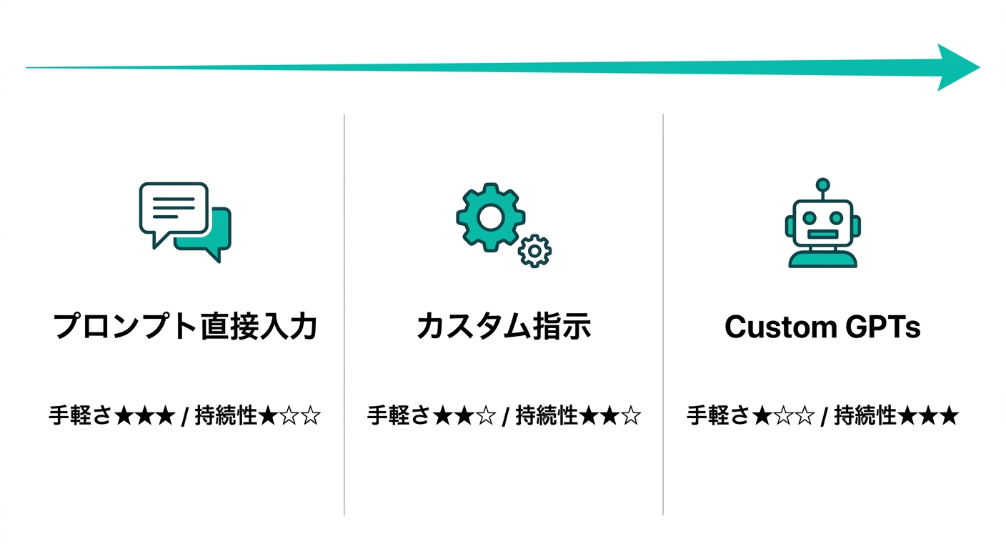 ChatGPTなりきり設定の3つの方法:プロンプト直接入力・カスタム指示・Custom GPTs(公式サイトより)