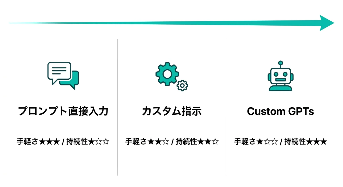 ChatGPTなりきり設定の3つの方法：プロンプト直接入力・カスタム指示・Custom GPTs（公式サイトより）