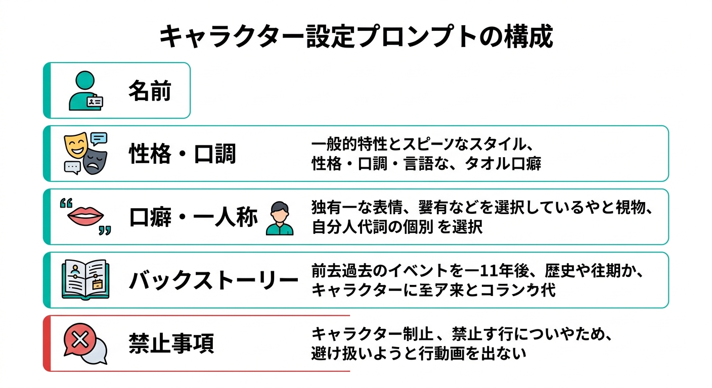 キャラクター設定プロンプトの構成図:名前・性格・口癖・バックストーリー・禁止事項の5要素